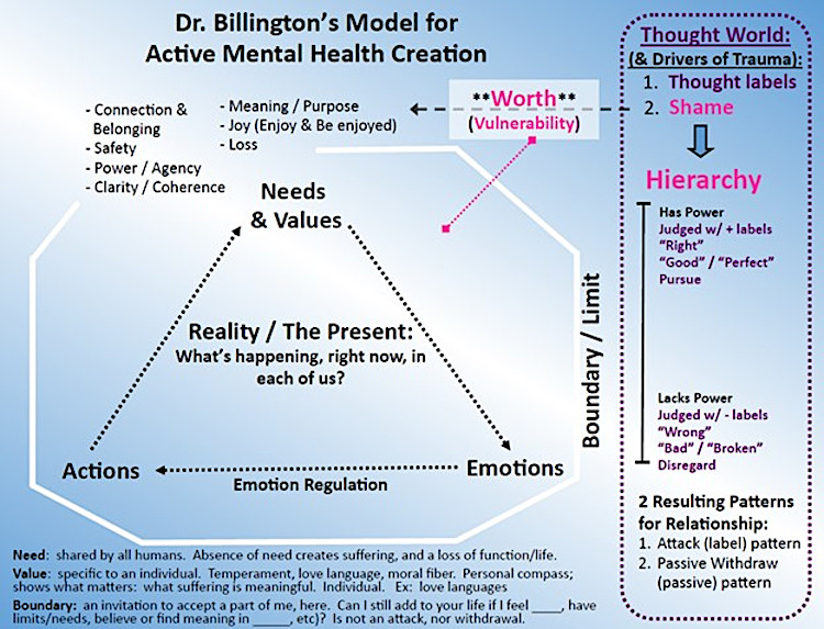 Information graphic on Dr. Billington's Model for Active Mental Health Creation